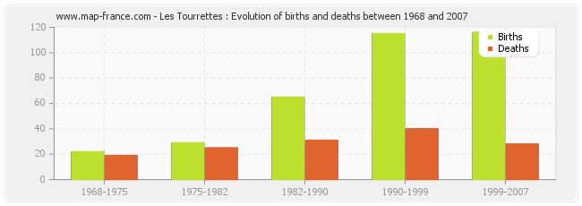 Les Tourrettes : Evolution of births and deaths between 1968 and 2007